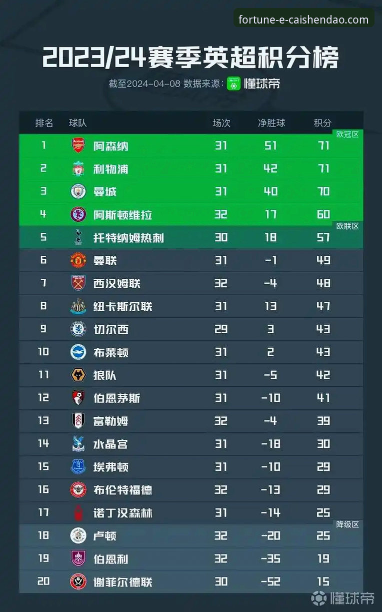 揭秘英超五月份积分榜的“红色危机”：阿森纳领跑，曼城为何仅列第五？
